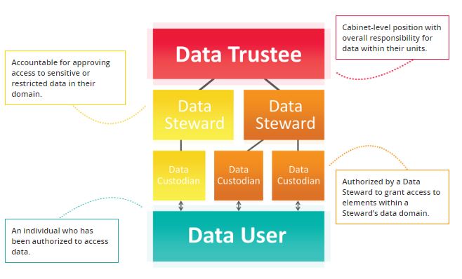 data management hierarchy